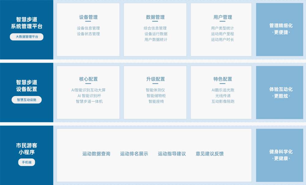 智慧步道 解决方案 mk体育智慧步道解决方案,基于物联网、人脸识别、大数据分析 等技术,